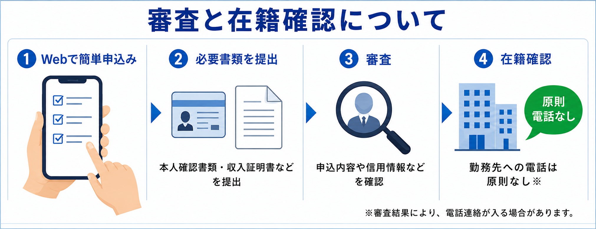 プロミスの在籍確認と郵送物
