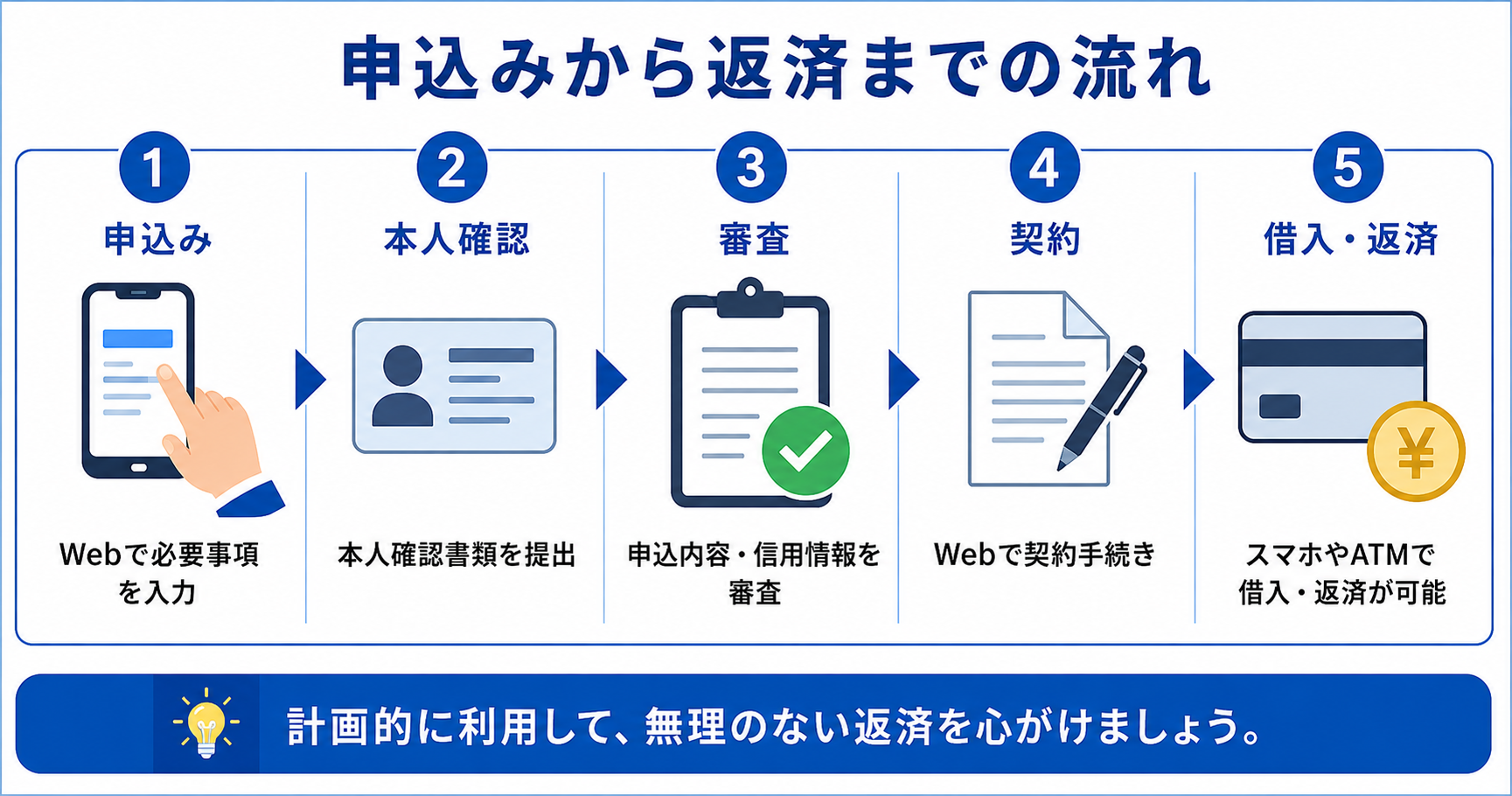 プロミスの申込みから借入までの流れ